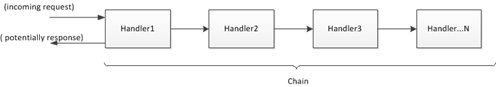 COR-chain principle