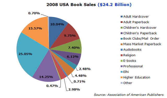 [AnnualUSBookSales20085.png]