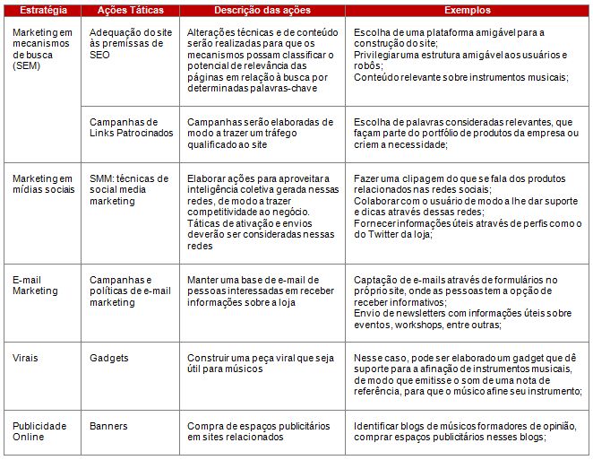 Tabela com estratégias de marketing online