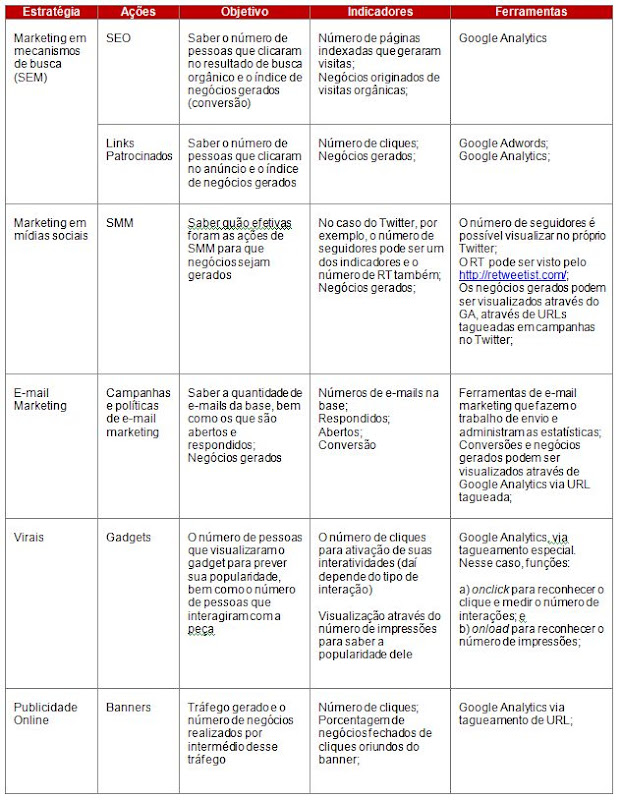 métricas de marketing digital