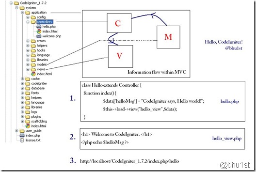 codeigniter