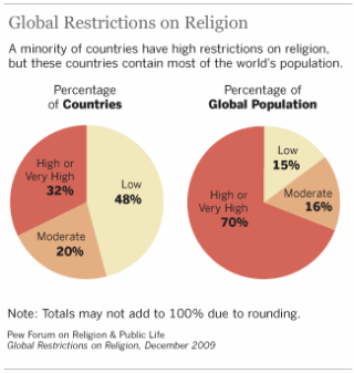 religious_restrictions_population