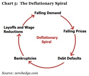 Deflationary Spiral Deflationary Spiral