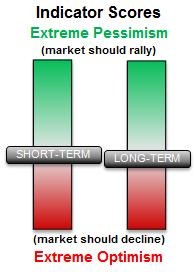 SentimenTrader Indicator al 1 Marzo 2010