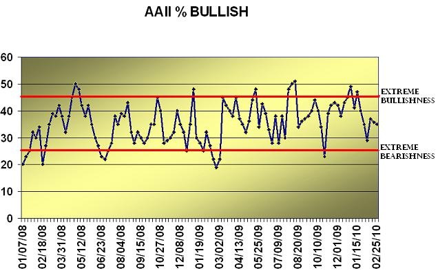 AAII Sentiment al 25 febbraio 2010