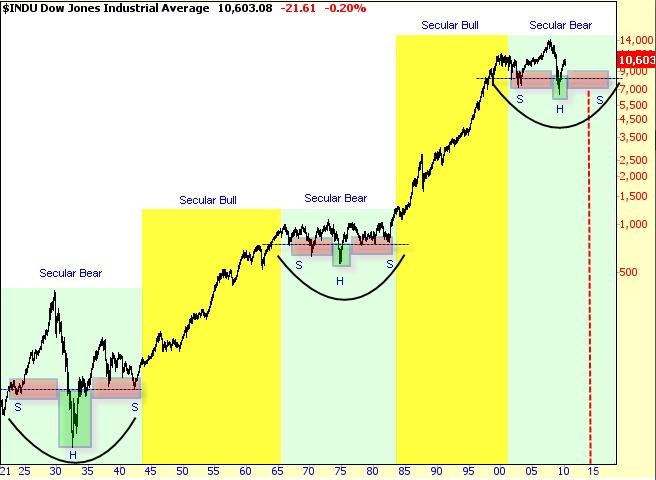DowJones - Secular bull and bear Markets b