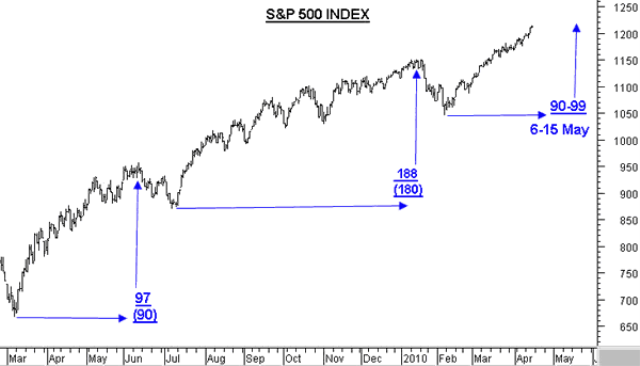 S&P500 - analisi tempo al 17 aprile 2010