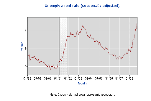 Blog - Disoccupazione Stati Uniti a fine ottobre 2008