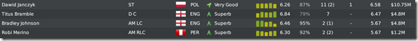 Worst players of Leeds in Premier League, FM 2010