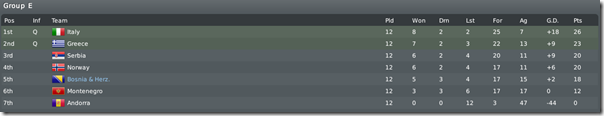 Final results of group E, Euro-2012