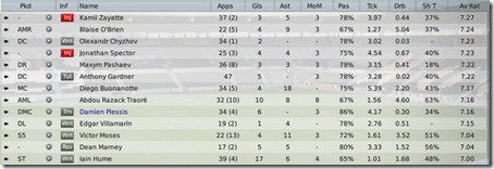 Top players of Hull in Football Manager 2009, 2nd season