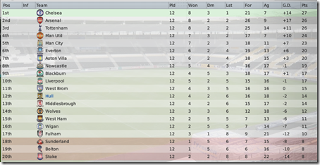 12th position of Hul in the third season, FM2009