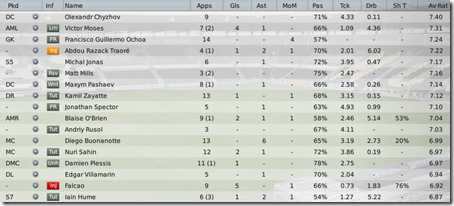 Best Hull players in the beginning of the season, FM2009