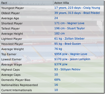 Aston Villa facts in FM 2009