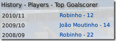 Top goalscorer of Manchester City in Football Manager 09