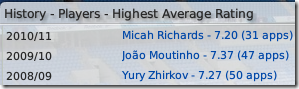 Highest average rating of Manchester City in Football Manager 09