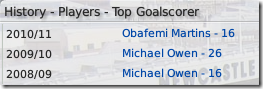 Newcastle top goalscorers in FM09