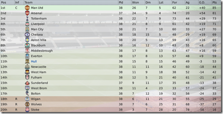Premier League table, season 2010/2011, FM09
