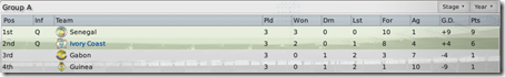 Ivory Coast group in Football Manager 2009