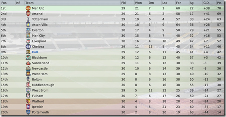current league table on the 1st of April, 2012