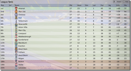 Hull is on the 4th position in Premier League!