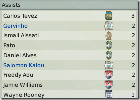 Best assisters of Ivory Coast