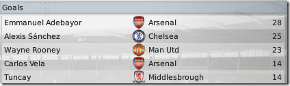 Adebayor, Sanchez, Rooney