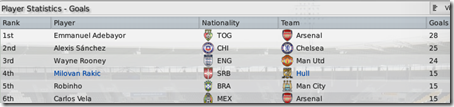 Milovan Rakic is one of the best scorers in PL
