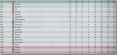 Premier League table, season #6, FM09