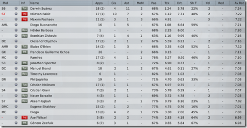 Hull players in season #6, FM09