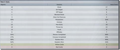 Match stats in the final of African Cup 2014 in FM 2009