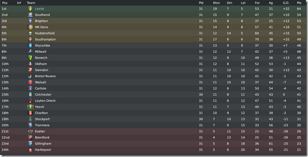 League 1, February, FM 2010