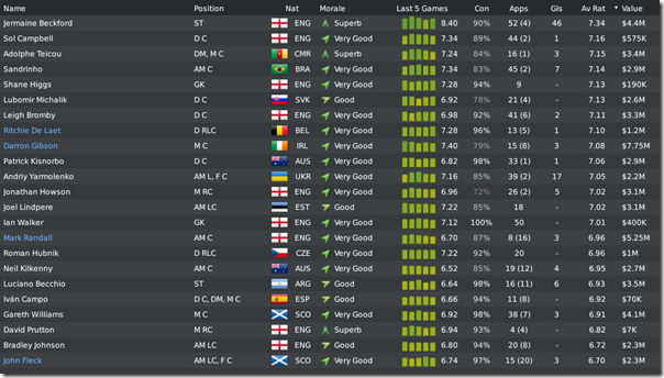 Beckford is at the head of the list, FM 2010
