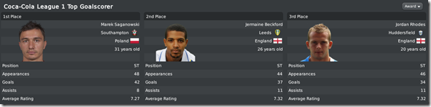 Saganowski, Beckford and Rhodes are top scorers in FM 2010