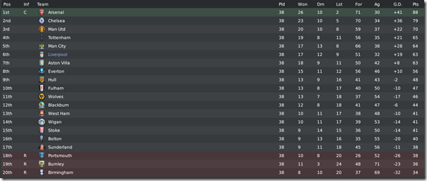 Arsenal wins Premier League in Football Manager 2010