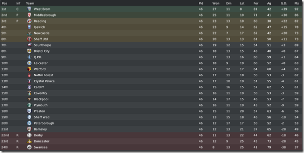 WBA wins Championship in Football Manager 2010
