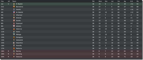 Primera league standing in Football Manager 2010