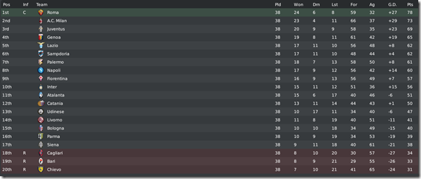 Roma wins Seria A in Football Manager 2010