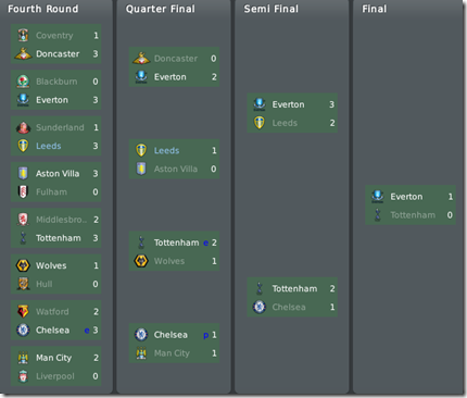 League Cup goes to Everton, FM 2010