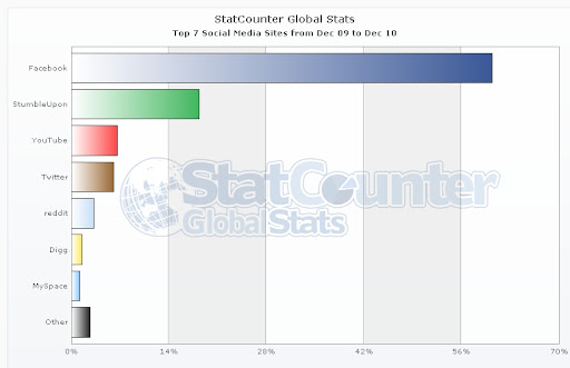 [صورة: StatCounter-social_media-ww-monthly-2009...12-bar.jpg]