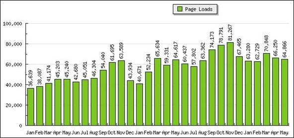 stats