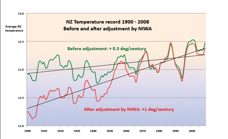 NIWA_Adjustments
