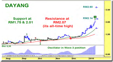 dayang-chart