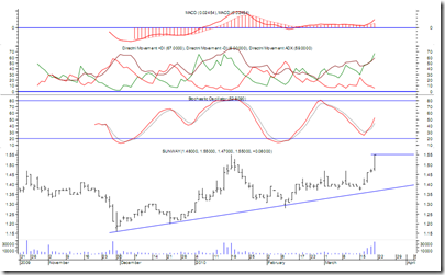 sunway-latest-chart