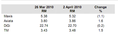 bursa-malaysia-telco-stocks