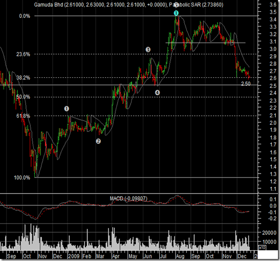 gamuda-chart