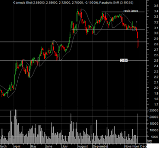 [gamuda-chart[9].png]