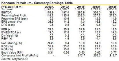 kencana-earning-summary