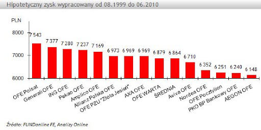 ranking ofe zysk wypracowany