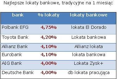 porównanie lokat 1M